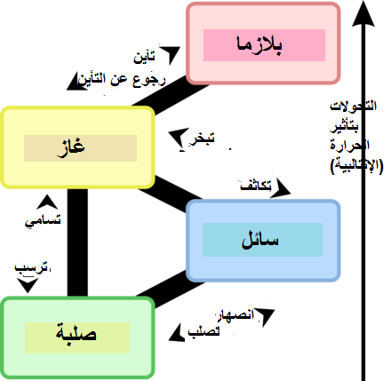 لماذا تتغير حالات المادة؟ شرح الصلب والسائل والغاز لطفل المرحلة الابتدائية حالات المادة